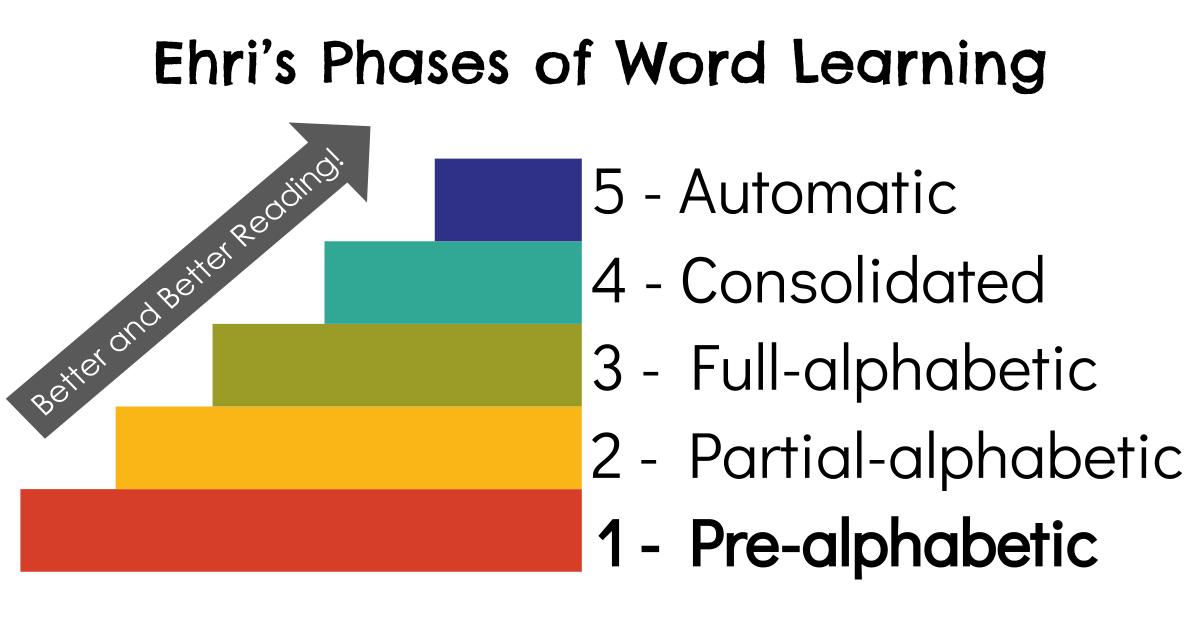 A stairstep visual with each stair labeled with one of Ehri’s phases of word learning and in different colors has an upward arrow to indicate how readers progress from the first to the sixth phase. The words “Better and Better Reading!” is written on the arrow. The pre-alphabetic phase, which is in bold, is the red step. The partial-alphabetic phase is the yellow step. The full-alphabetic step is the green step. The consolidated phase is the aqua step. And the automatic phase is the purplish-blue step.