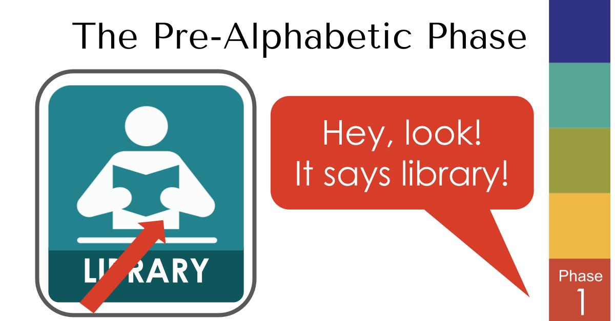 The header reads “The Pre-Alphabetic Phase.” A green sign with a large icon of a person reading a book and the word LIBRARY written in all caps is at the left of the whole image. A red arrow points to the icon on the sign. A red speech bubble that says “Hey, look! It says library!” is to the right of the sign. Along the right-hand edge of the image are six stacked color cubes with the same colors as the previous image. On the bottom color cube, which is red like the arrow and the speech bubble, it says, “Phase 1.”