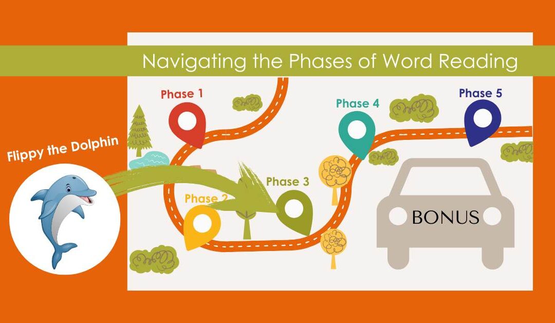 A brightly colored map graphic shows five markers, each labeled as a phase, 1-5. A car silhouette has “Bonus” written on it, and the title at the top of the image reads “Navigating the Phases of Word Reading.” To the left of the map, there is a cartoon dolphin in a circle with the words “Flippy the Dolphin” written above it and a green arrow pointing from the dolphin to “Phase 3” on the map.