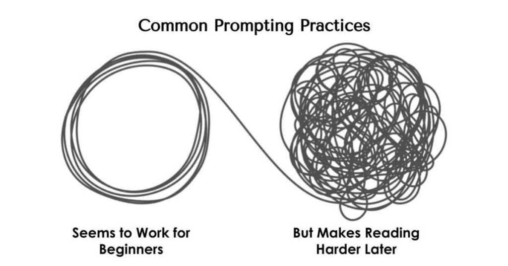A title at the top of the image says “Common Prompting Practices. On the left side of the image, under the title, A string is neatly wound in a circle. The string connects to a knotted mass of string on the right side of the image. The neatly wound string has the words “Seems to Work for Beginners” under it. The jumbled mess of string has the words “But Makes Reading Harder Later” written under it. 