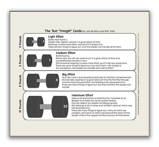 Text 'Weight' Guide by Jan Burkins and Kari Yates. A visual analogy using dumbbells to illustrate four levels of reading effort: Light Effort (3 lbs), Medium Effort (5 lbs), Big Effort (8 lbs), and Maximum Effort (10 lbs), describing how different texts require varying levels of cognitive load and fluency.