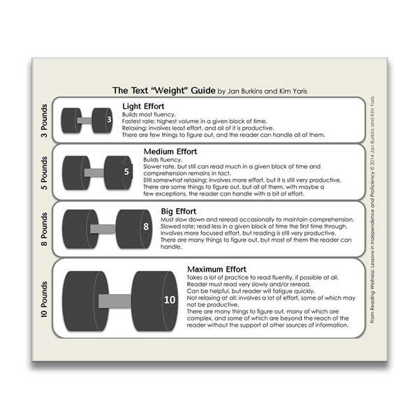 Text 'Weight' Guide infographic by Jan Burkins and Kari Yates, comparing reading effort to weightlifting. Categories include Light Effort (3 lbs) for fluency, Medium Effort (5 lbs) for comprehension, Big Effort (8 lbs) requiring strategic reading, and Maximum Effort (10 lbs) for challenging texts that demand significant effort and prior knowledge.