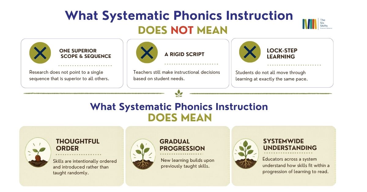 What Systematic Phonics Instruction Does and Does Not Mean Overview