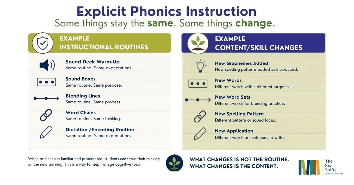Explicit Phonics Instruction Framework Overview