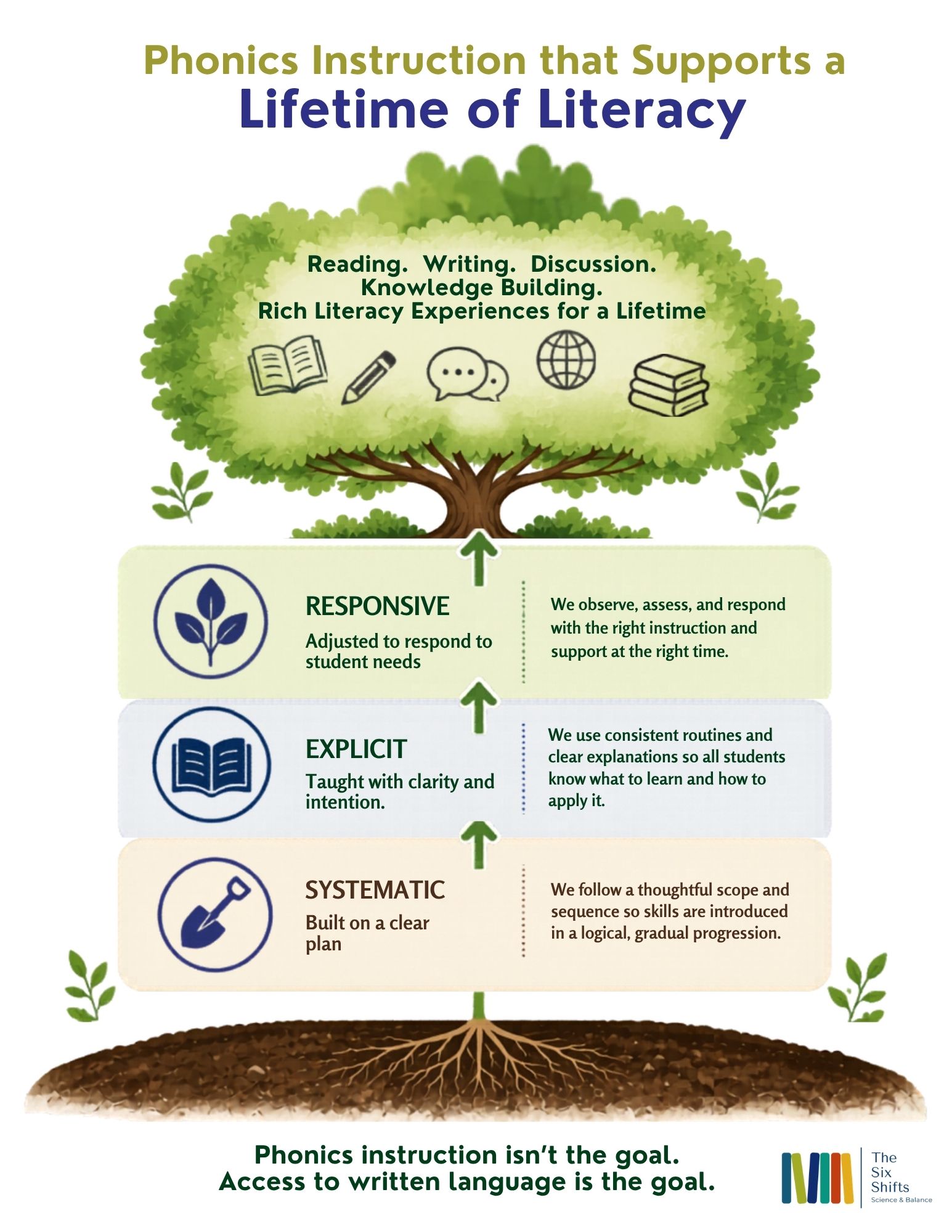 Phonics Instruction Tree Matrix Graphic View